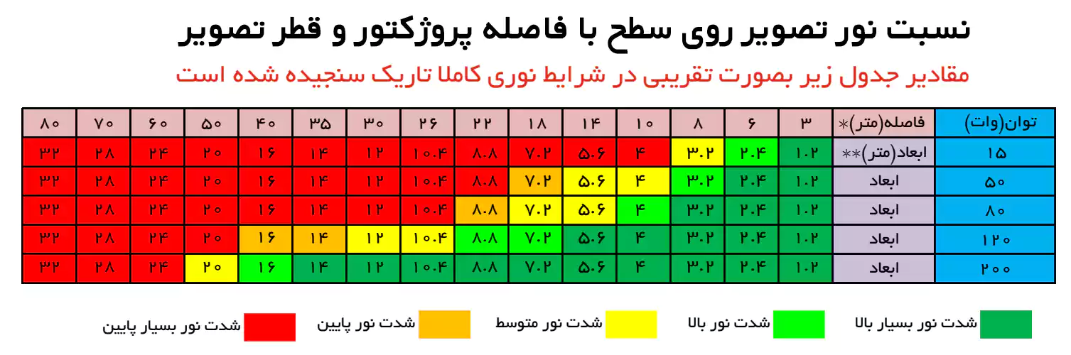 نسبت نور تصویر روی سطح با فاصله پروژکتور و قطر تصویر لوگو پروژکتور